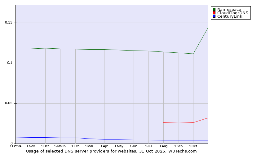 Historical trends in the usage of Namespace vs. CloudFloorDNS vs. CenturyLink