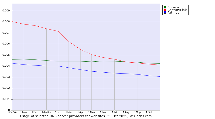Historical trends in the usage of Encirca vs. CenturyLink vs. Patmos