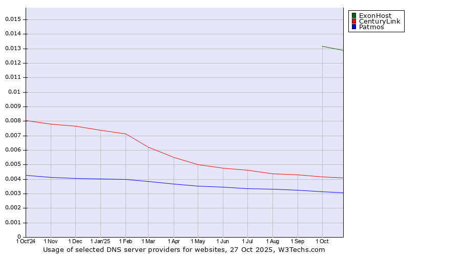 Historical trends in the usage of ExonHost vs. CenturyLink vs. Patmos