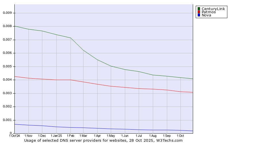 Historical trends in the usage of CenturyLink vs. Patmos vs. Nova