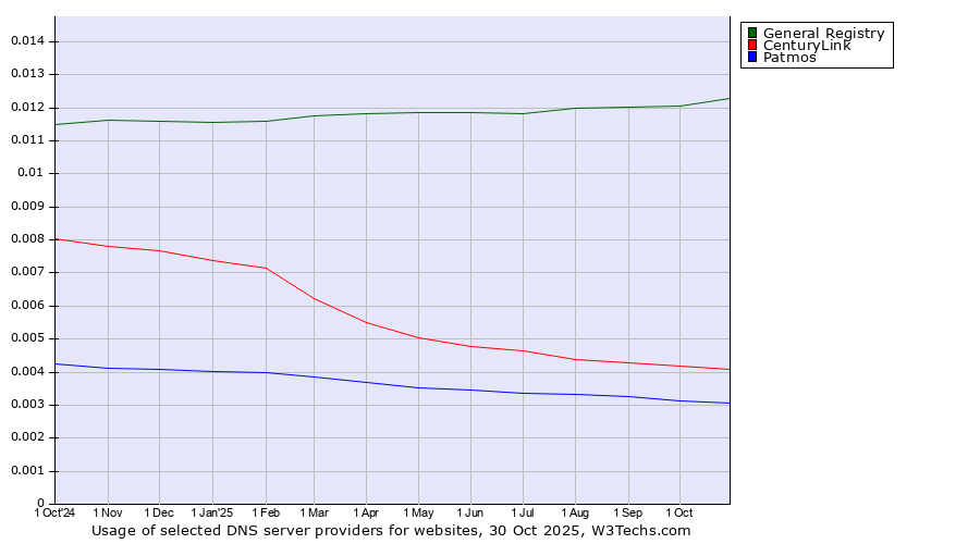 Historical trends in the usage of General Registry vs. CenturyLink vs. Patmos