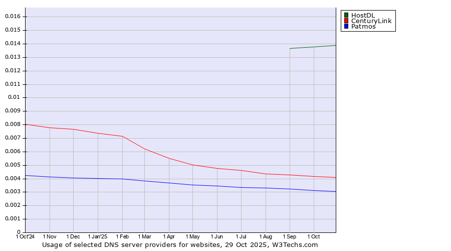Historical trends in the usage of HostDL vs. CenturyLink vs. Patmos