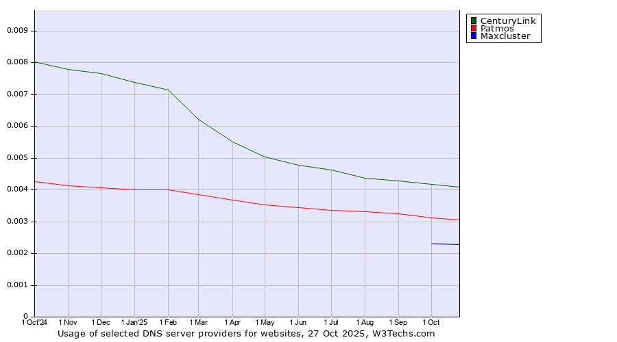 Historical trends in the usage of CenturyLink vs. Patmos vs. Maxcluster