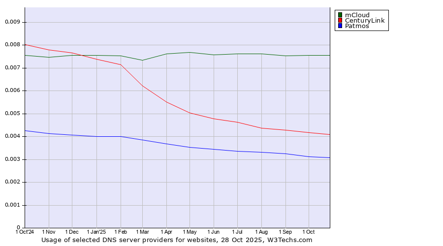Historical trends in the usage of mCloud vs. CenturyLink vs. Patmos