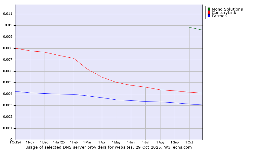 Historical trends in the usage of Mono Solutions vs. CenturyLink vs. Patmos