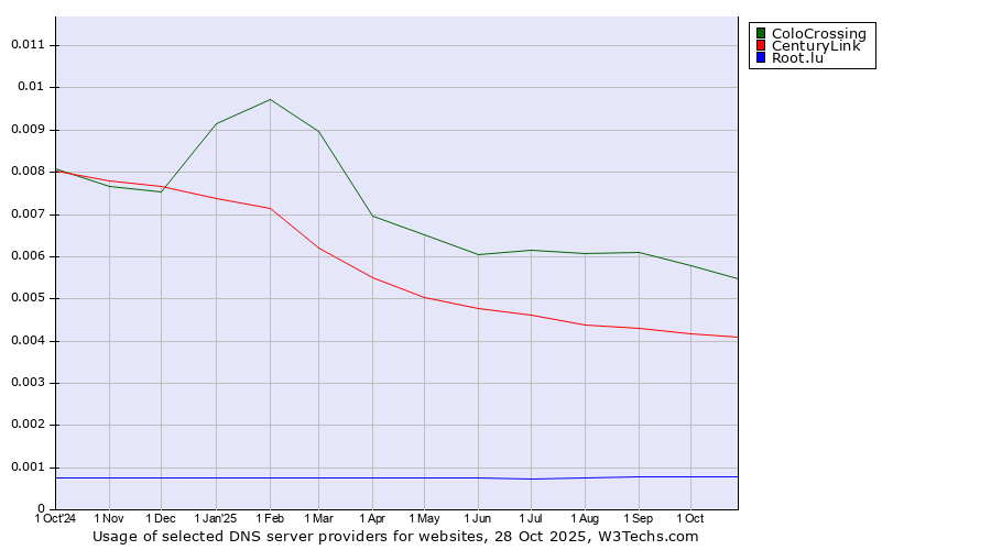 Historical trends in the usage of ColoCrossing vs. CenturyLink vs. Root.lu