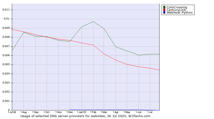 Historical trends in the usage of ColoCrossing vs. CenturyLink vs. Webhost Python