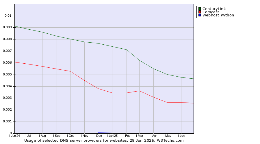 Historical trends in the usage of CenturyLink vs. Comcast vs. Webhost Python