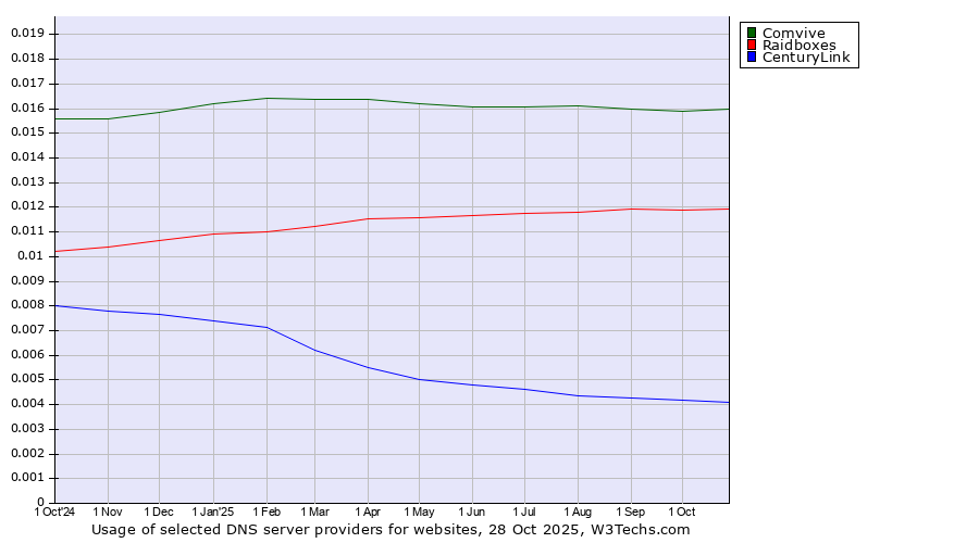 Historical trends in the usage of Comvive vs. Raidboxes vs. CenturyLink