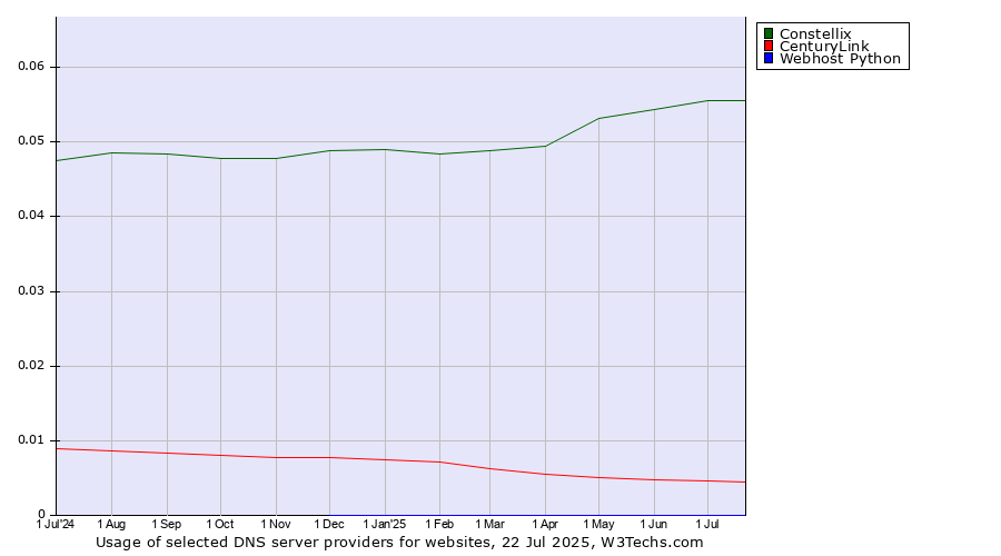 Historical trends in the usage of Constellix vs. CenturyLink vs. Webhost Python