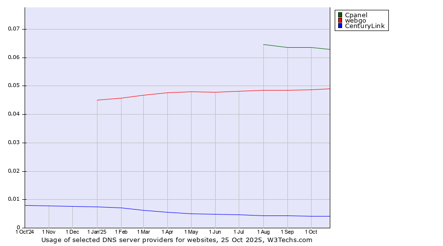 Historical trends in the usage of Cpanel vs. webgo vs. CenturyLink