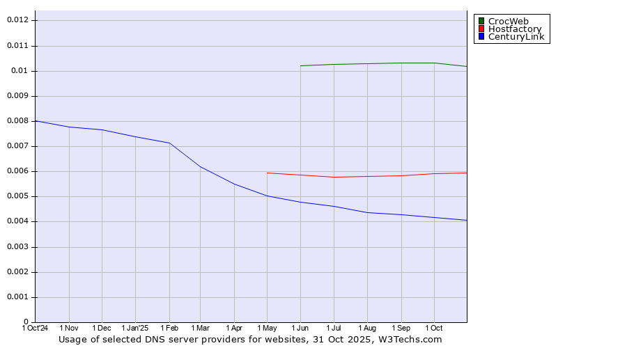 Historical trends in the usage of CrocWeb vs. Hostfactory vs. CenturyLink