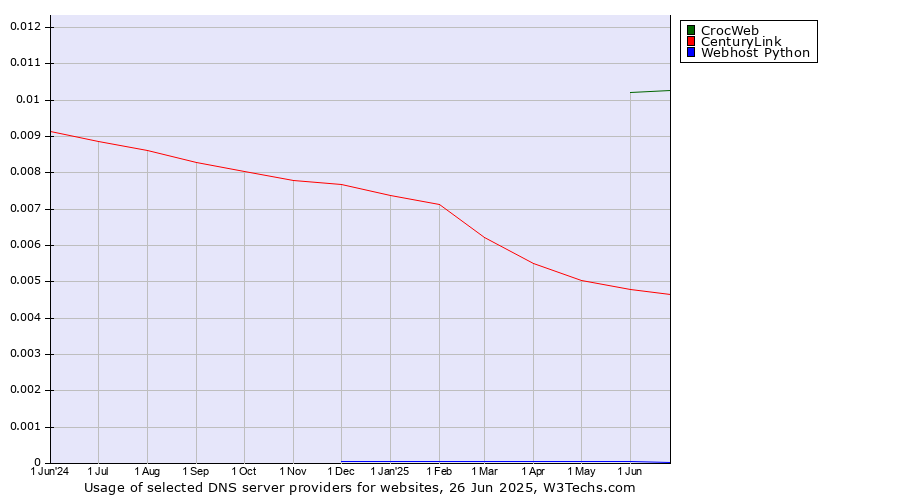 Historical trends in the usage of CrocWeb vs. CenturyLink vs. Webhost Python