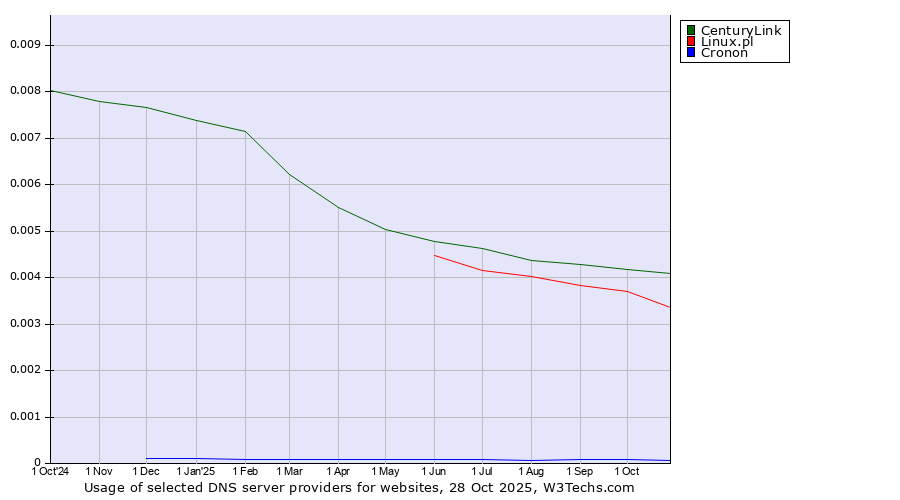 Historical trends in the usage of CenturyLink vs. Linux.pl vs. Cronon