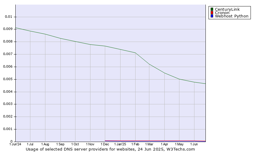Historical trends in the usage of CenturyLink vs. Cronon vs. Webhost Python