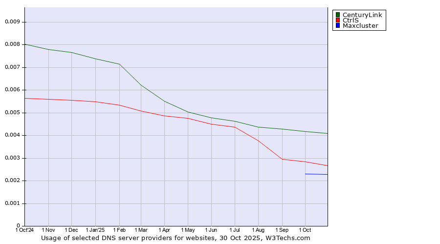 Historical trends in the usage of CenturyLink vs. CtrlS vs. Maxcluster