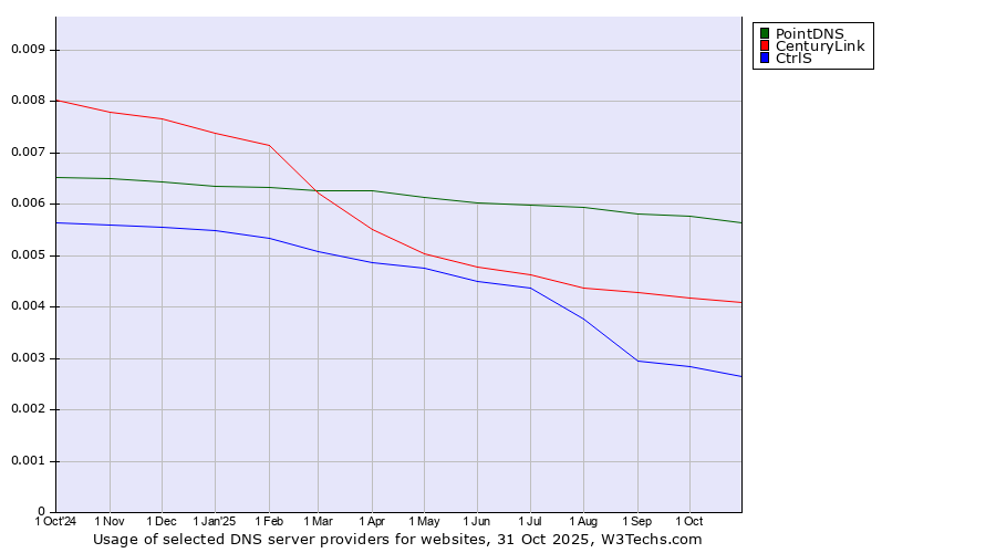 Historical trends in the usage of PointDNS vs. CenturyLink vs. CtrlS