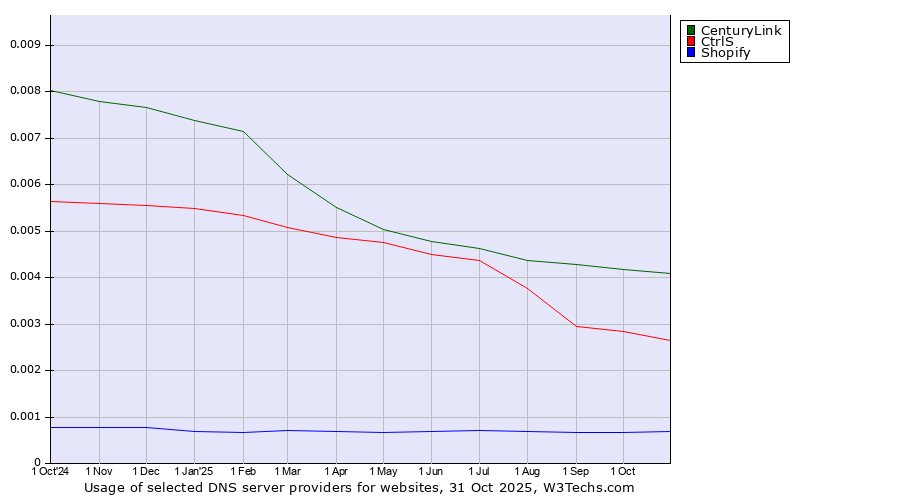 Historical trends in the usage of CenturyLink vs. CtrlS vs. Shopify