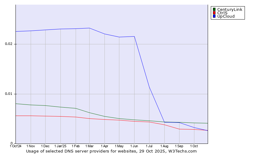 Historical trends in the usage of CenturyLink vs. CtrlS vs. UpCloud