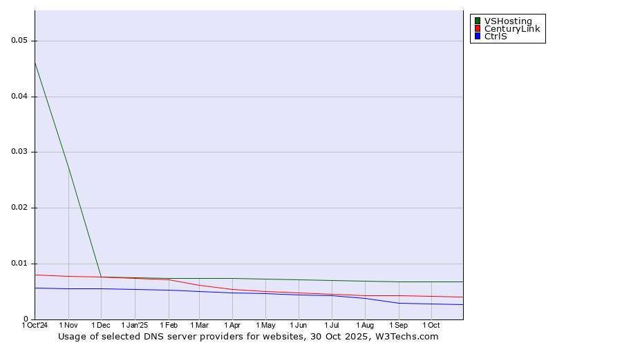 Historical trends in the usage of VSHosting vs. CenturyLink vs. CtrlS