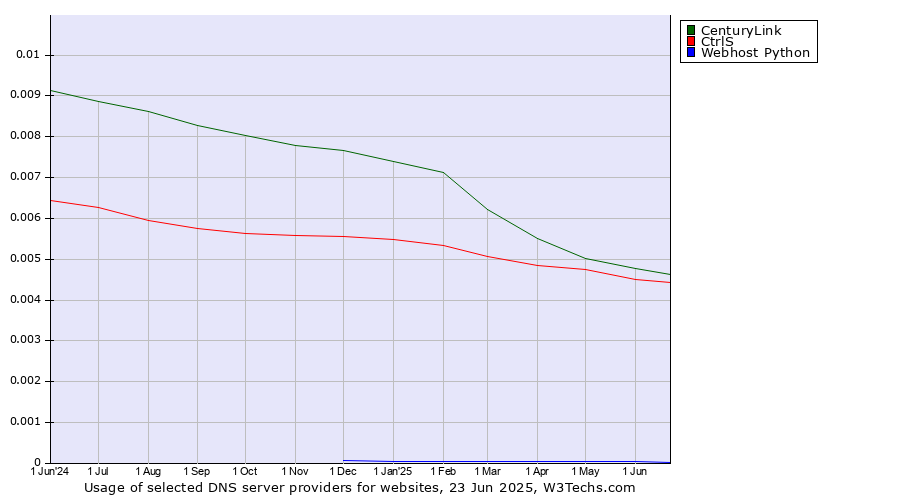 Historical trends in the usage of CenturyLink vs. CtrlS vs. Webhost Python