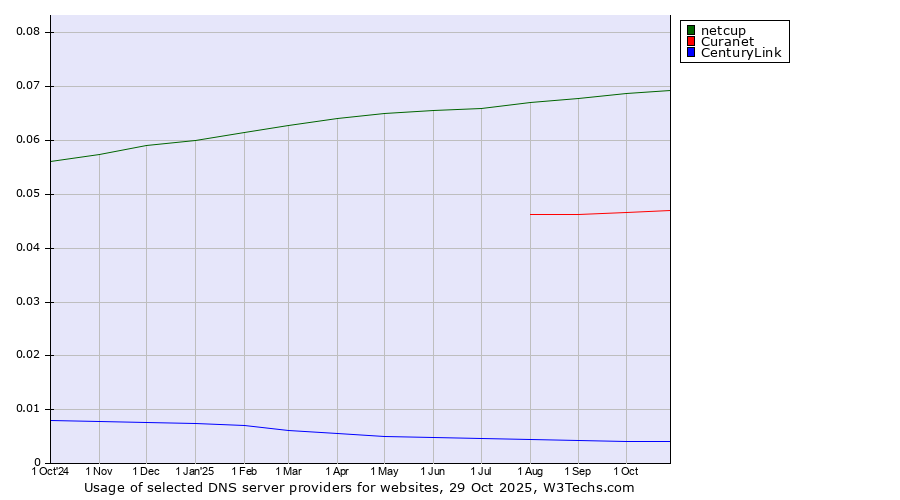 Historical trends in the usage of netcup vs. Curanet vs. CenturyLink