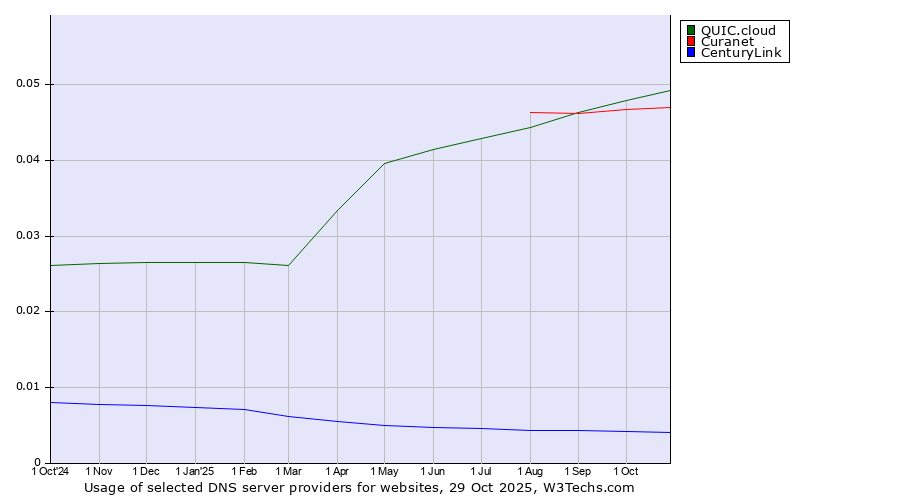 Historical trends in the usage of QUIC.cloud vs. Curanet vs. CenturyLink