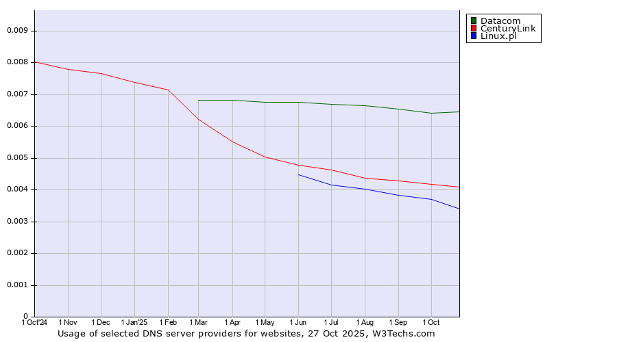 Historical trends in the usage of Datacom vs. CenturyLink vs. Linux.pl