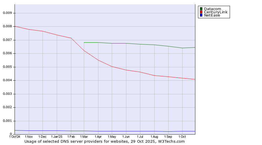 Historical trends in the usage of Datacom vs. CenturyLink vs. NetEase