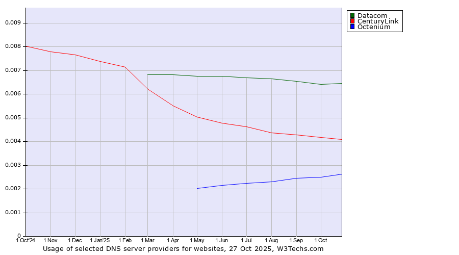 Historical trends in the usage of Datacom vs. CenturyLink vs. Octenium