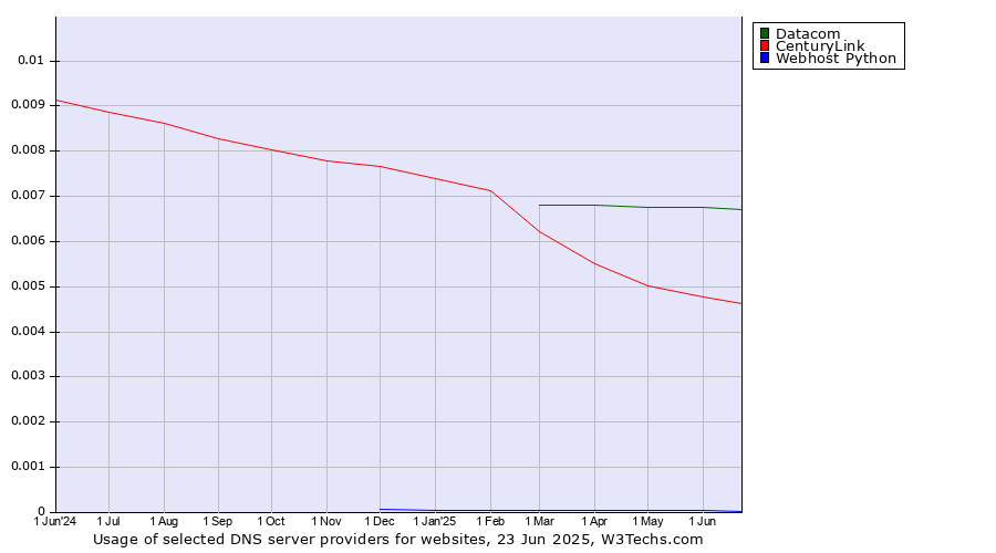 Historical trends in the usage of Datacom vs. CenturyLink vs. Webhost Python