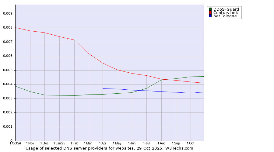 Historical trends in the usage of DDoS-Guard vs. CenturyLink vs. NetCologne