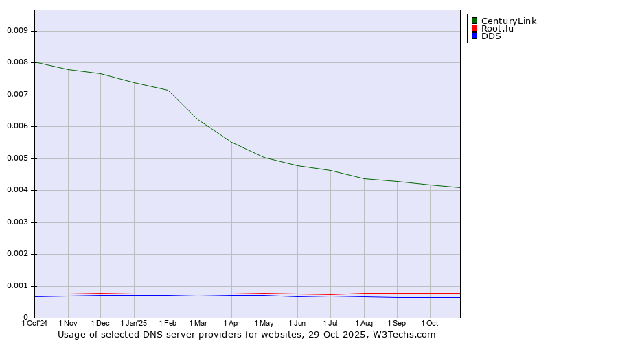 Historical trends in the usage of CenturyLink vs. Root.lu vs. DDS