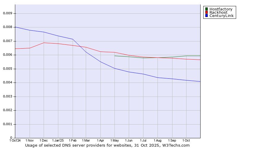 Historical trends in the usage of Hostfactory vs. Rackhost vs. CenturyLink