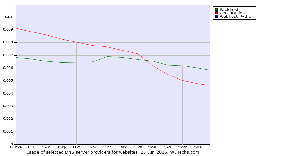 Historical trends in the usage of Rackhost vs. CenturyLink vs. Webhost Python