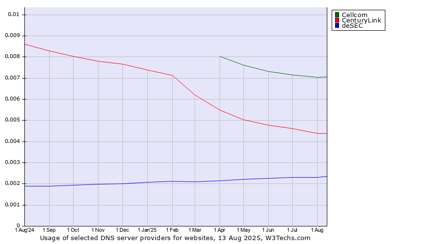Historical trends in the usage of Cellcom vs. CenturyLink vs. deSEC