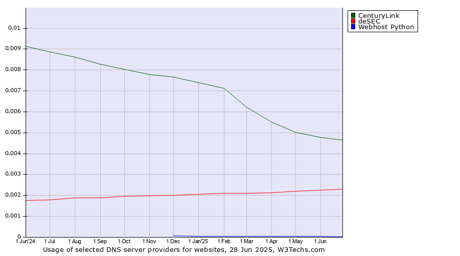 Historical trends in the usage of CenturyLink vs. deSEC vs. Webhost Python