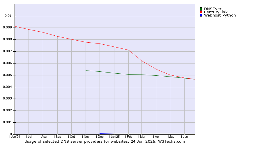 Historical trends in the usage of DNSEver vs. CenturyLink vs. Webhost Python