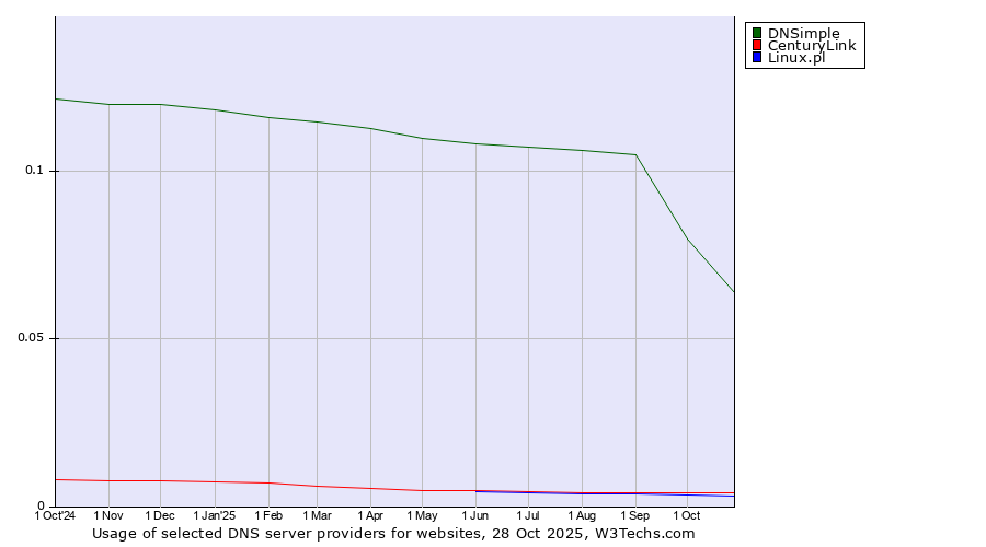 Historical trends in the usage of DNSimple vs. CenturyLink vs. Linux.pl