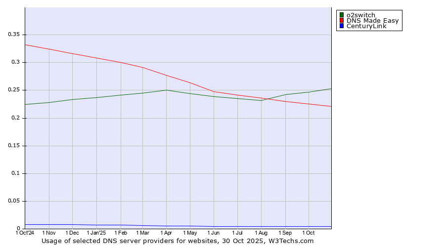 Historical trends in the usage of o2switch vs. DNS Made Easy vs. CenturyLink