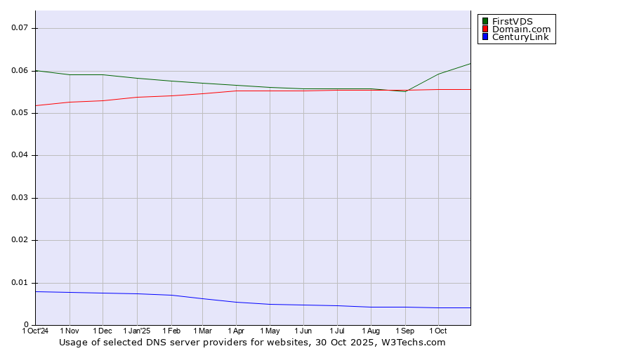 Historical trends in the usage of FirstVDS vs. Domain.com vs. CenturyLink