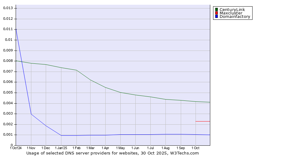 Historical trends in the usage of CenturyLink vs. Maxcluster vs. Domainfactory
