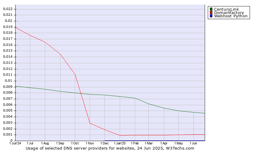 Historical trends in the usage of CenturyLink vs. Domainfactory vs. Webhost Python