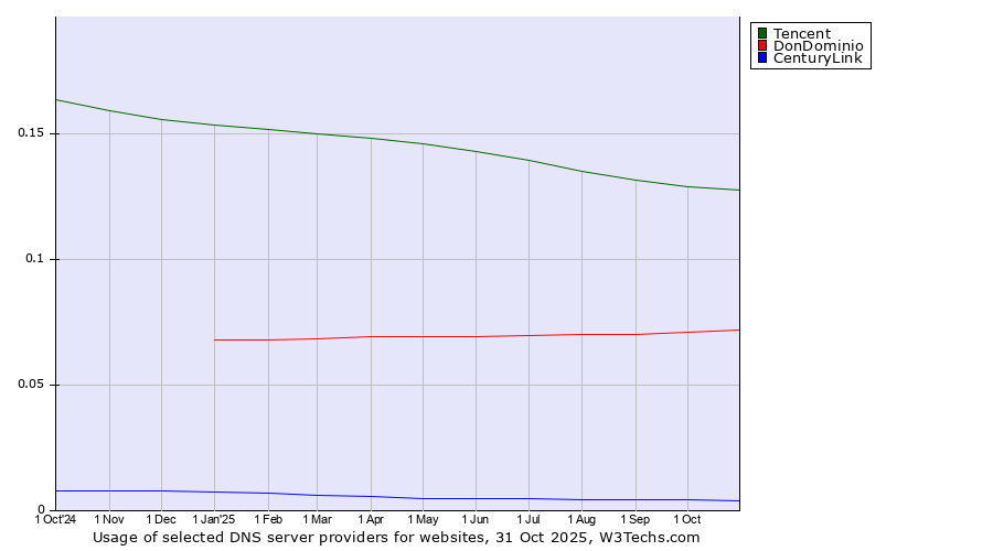 Historical trends in the usage of Tencent vs. DonDominio vs. CenturyLink
