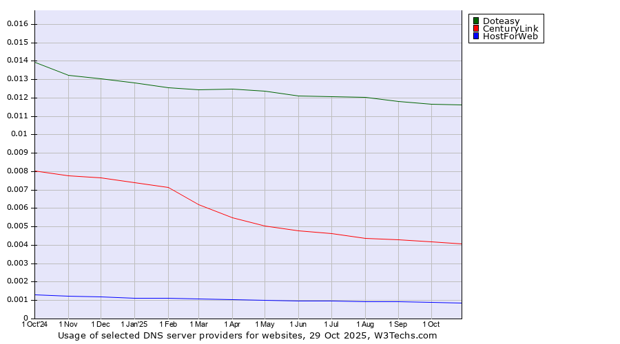 Historical trends in the usage of Doteasy vs. CenturyLink vs. HostForWeb