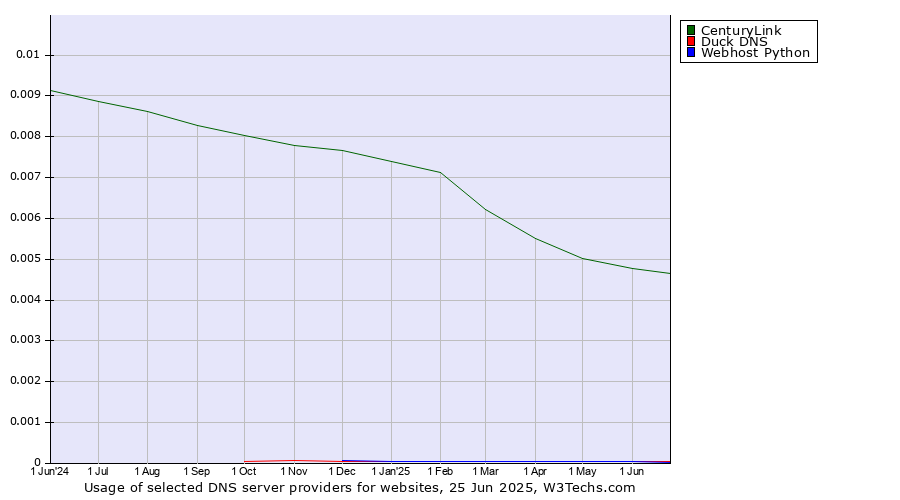 Historical trends in the usage of CenturyLink vs. Duck DNS vs. Webhost Python