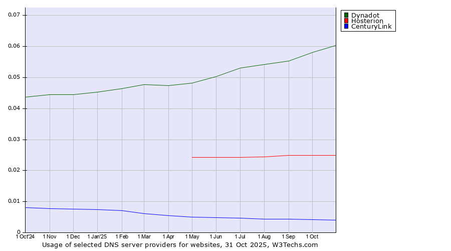 Historical trends in the usage of Dynadot vs. Hosterion vs. CenturyLink