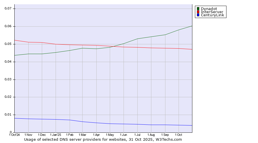 Historical trends in the usage of Dynadot vs. InterServer vs. CenturyLink