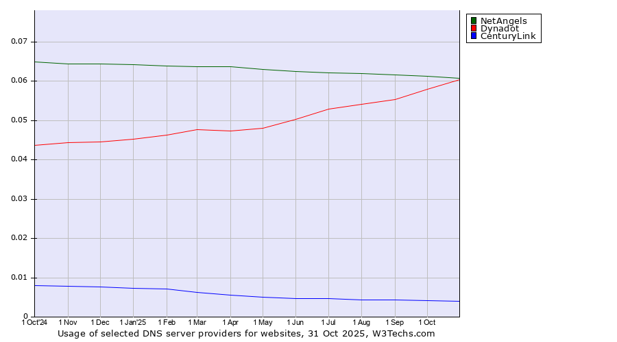 Historical trends in the usage of Dynadot vs. NetAngels vs. CenturyLink