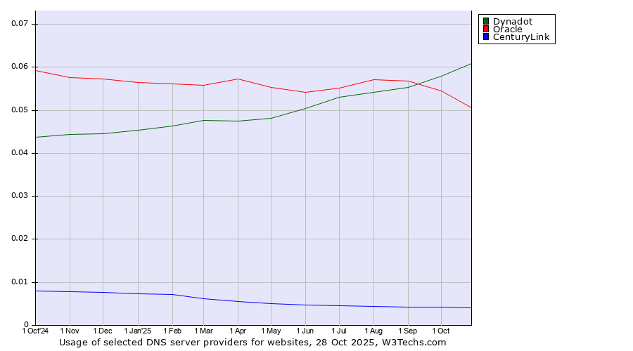 Historical trends in the usage of Dynadot vs. Oracle vs. CenturyLink